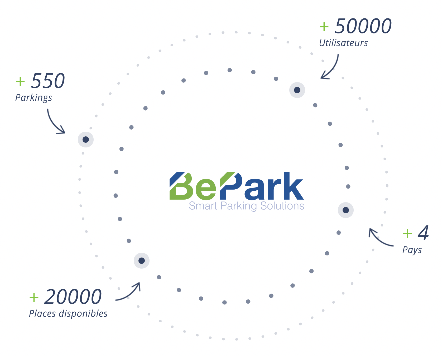 Location parking BePark